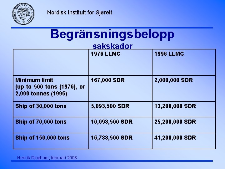 Nordisk Institutt for Sjørett Begränsningsbelopp sakskador 1976 LLMC 1996 LLMC Minimum limit (up to
