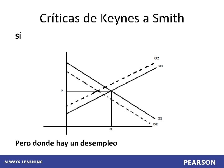Críticas de Keynes a Smith SÍ Pero donde hay un desempleo 
