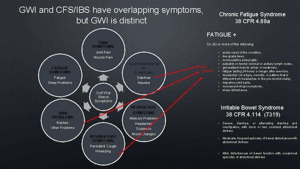 GWI and CFS/IBS have overlapping symptoms, but GWI is distinct Chronic Fatigue Syndrome 38