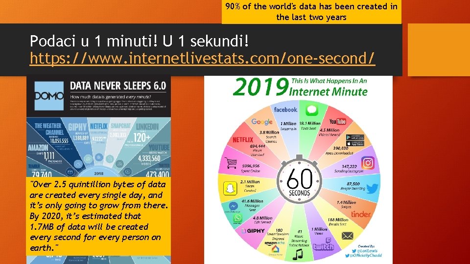 90% of the world's data has been created in the last two years Podaci