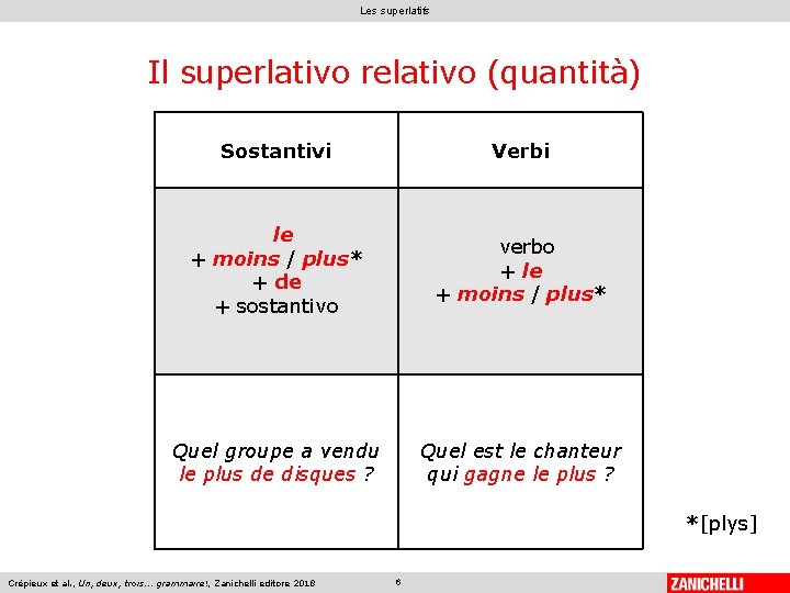 Les superlatifs Il superlativo relativo (quantità) Sostantivi Verbi le + moins / plus* +