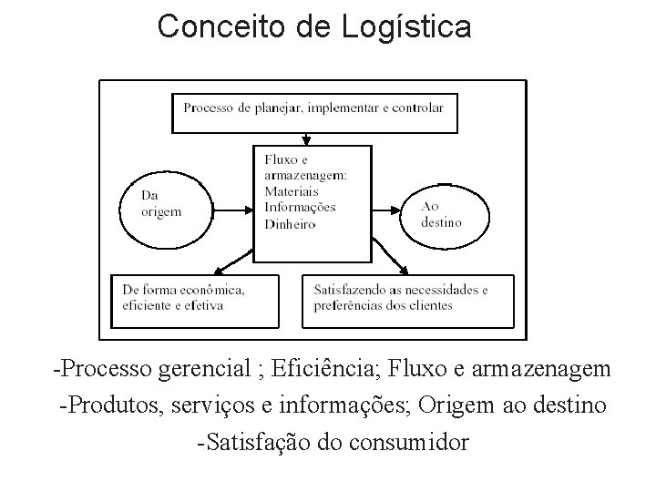 Conceito de Logística -Processo gerencial ; Eficiência; Fluxo e armazenagem -Produtos, serviços e informações;