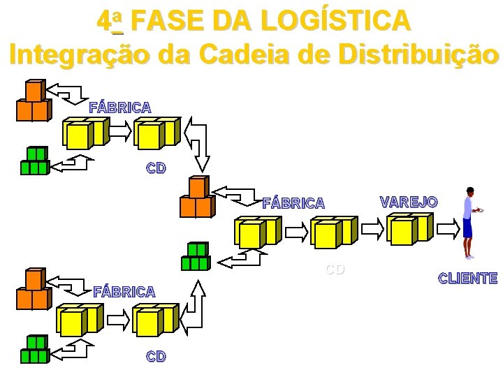 4 a FASE DA LOGÍSTICA Integração da Cadeia de Distribuição FÁBRICA CD VAREJO CLIENTE