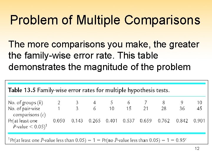 Problem of Multiple Comparisons The more comparisons you make, the greater the family-wise error
