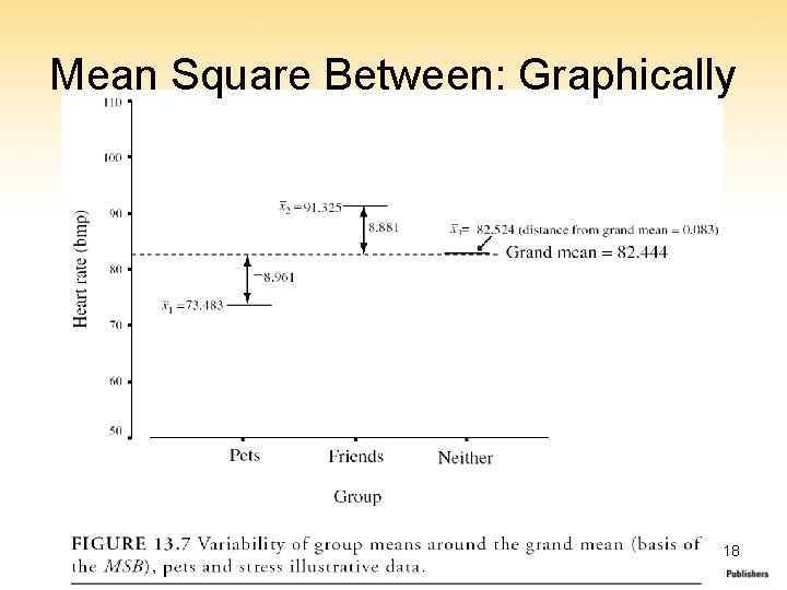 Mean Square Between: Graphically 18 