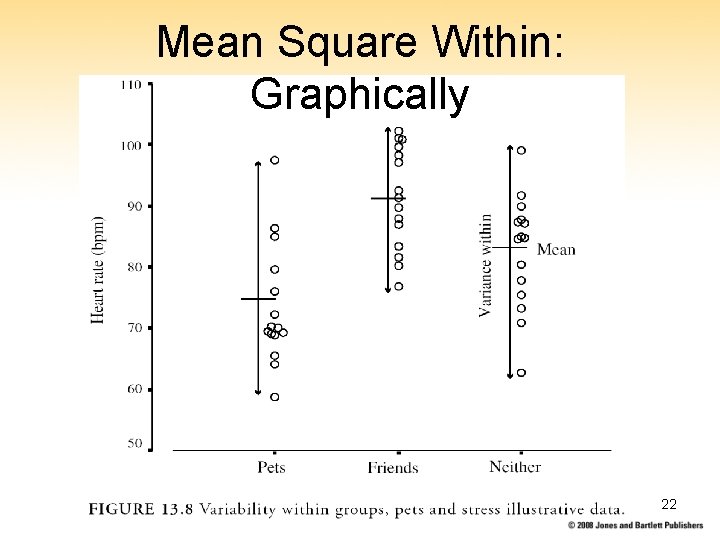 Mean Square Within: Graphically 22 