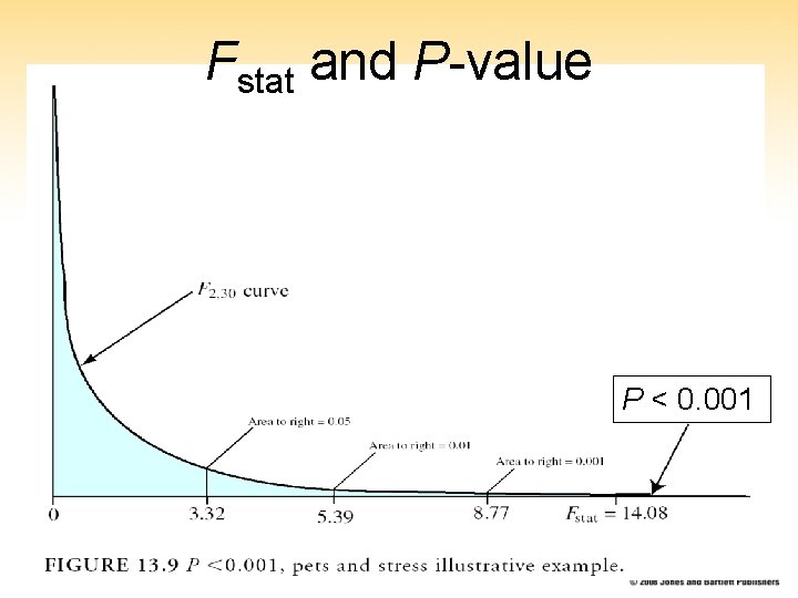 Fstat and P-value P < 0. 001 27 