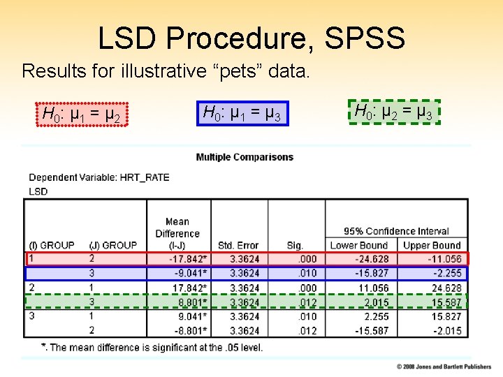 LSD Procedure, SPSS Results for illustrative “pets” data. H 0: μ 1 = μ
