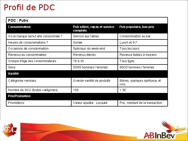 Profil de PDC : Pubs Consommateur Pub sélect, repas et service complets Pub populaire,