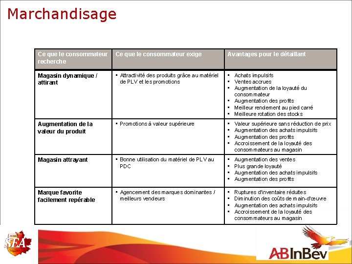 Marchandisage Ce que le consommateur recherche Ce que le consommateur exige Avantages pour le