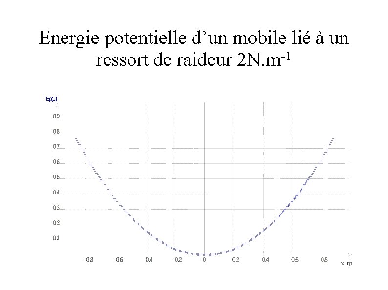 Energie potentielle d’un mobile lié à un ressort de raideur 2 N. m-1 