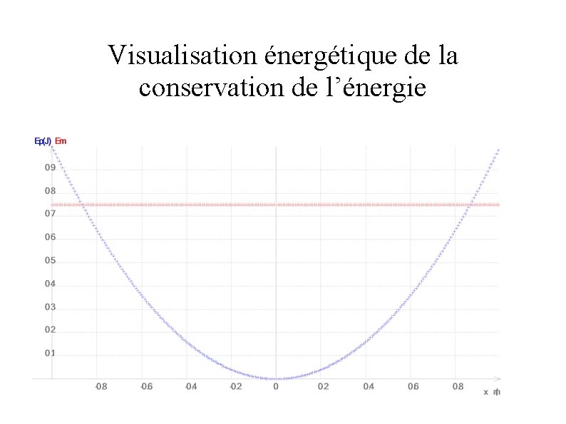Visualisation énergétique de la conservation de l’énergie 