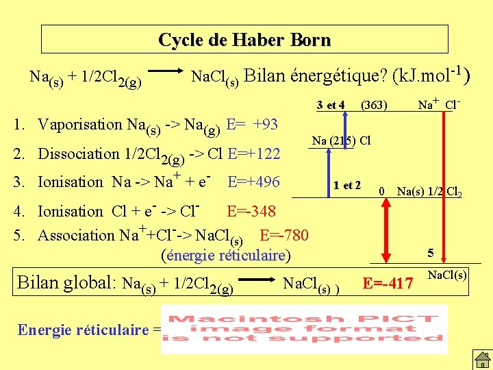 Cycle de Haber Born Na(s) + 1/2 Cl 2(g) Na. Cl(s) Bilan énergétique? (k.