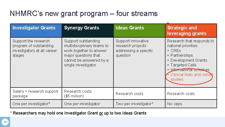 NHMRC’s new grant program – four streams Investigator Grants Synergy Grants Ideas Grants Strategic