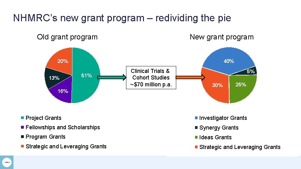 NHMRC’s new grant program – redividing the pie Old grant program New grant program