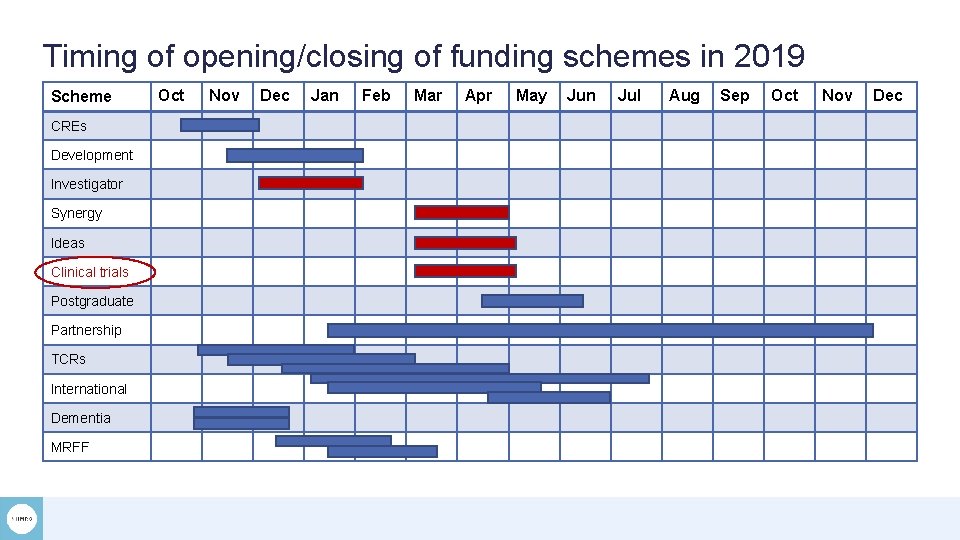 Timing of opening/closing of funding schemes in 2019 Scheme CREs Development Investigator Synergy Ideas