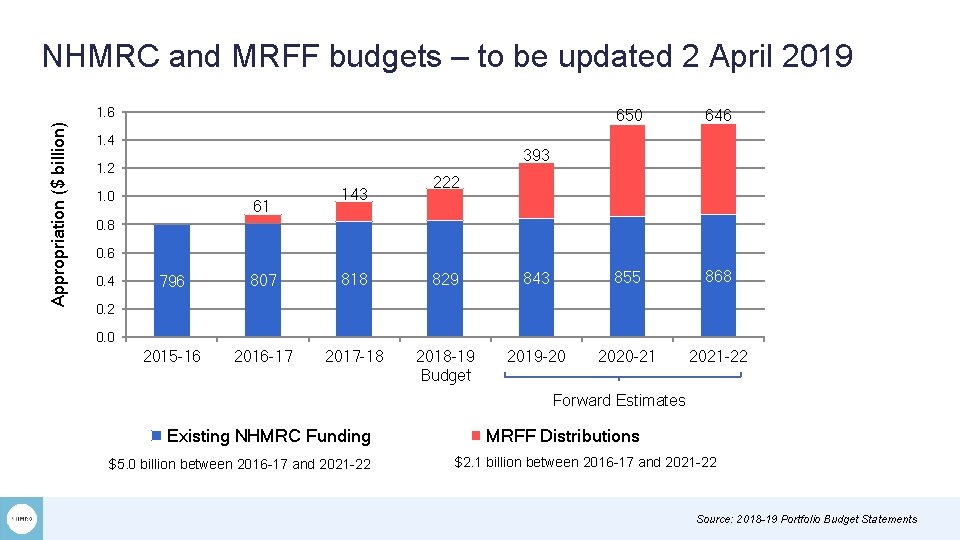 NHMRC and MRFF budgets – to be updated 2 April 2019 Appropriation ($ billion)