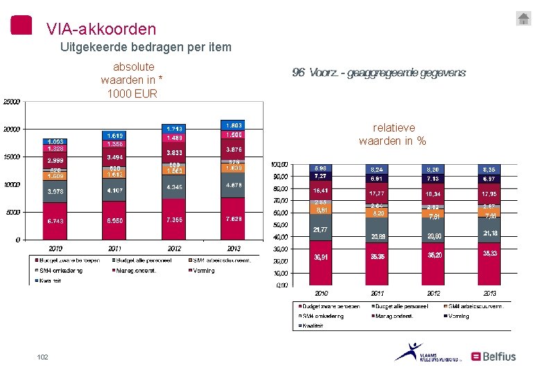 VIA-akkoorden Uitgekeerde bedragen per item absolute waarden in * 1000 EUR relatieve waarden in