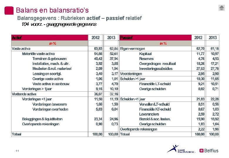 Balans en balansratio’s Balansgegevens : Rubrieken actief – passief relatief 11 