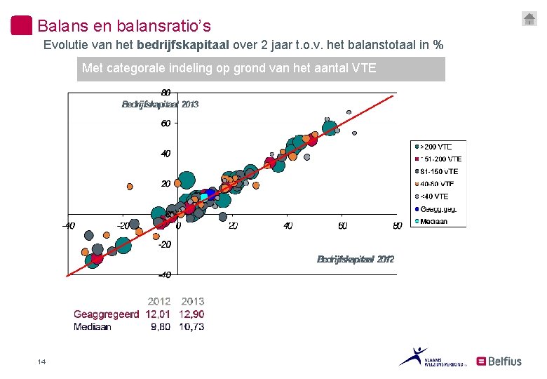 Balans en balansratio’s Evolutie van het bedrijfskapitaal over 2 jaar t. o. v. het