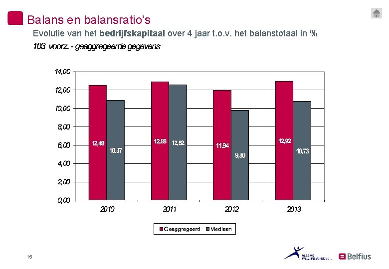 Balans en balansratio’s Evolutie van het bedrijfskapitaal over 4 jaar t. o. v. het