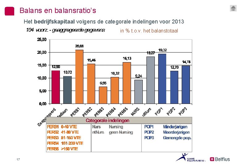 Balans en balansratio’s Het bedrijfskapitaal volgens de categorale indelingen voor 2013 in % t.