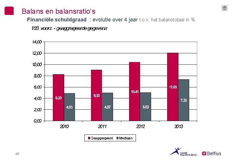 Balans en balansratio’s Financiële schuldgraad : evolutie over 4 jaar t. o. v. het