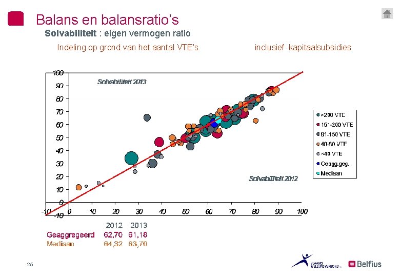 Balans en balansratio’s Solvabiliteit : eigen vermogen ratio Indeling op grond van het aantal