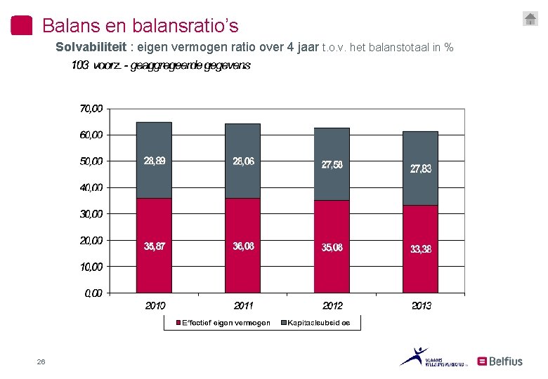 Balans en balansratio’s Solvabiliteit : eigen vermogen ratio over 4 jaar t. o. v.