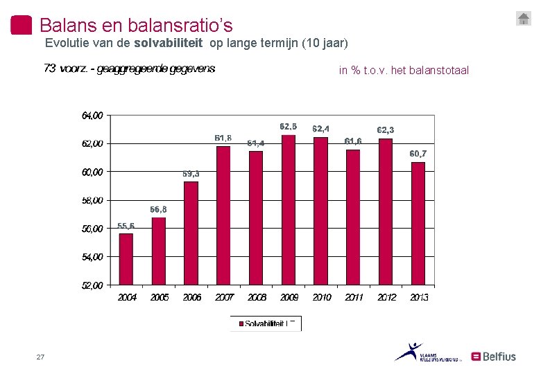 Balans en balansratio’s Evolutie van de solvabiliteit op lange termijn (10 jaar) in %