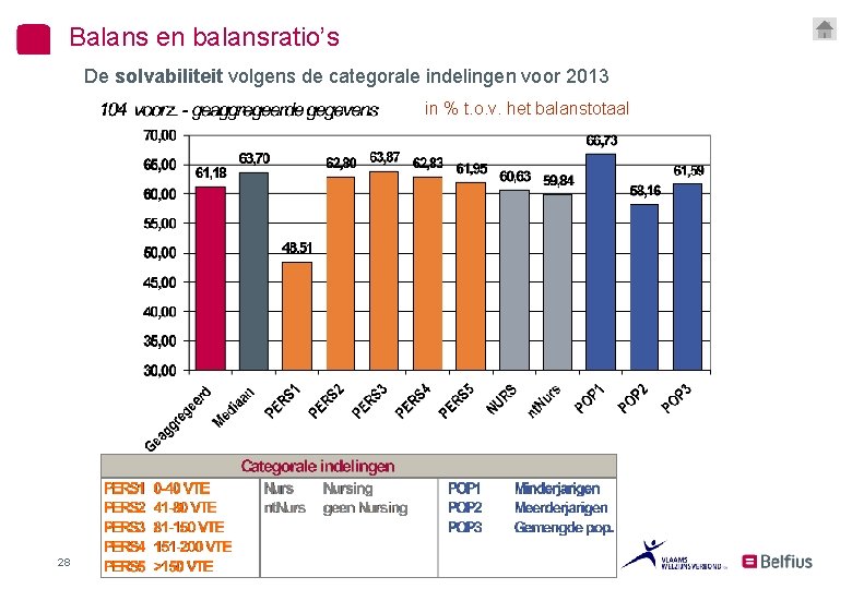 Balans en balansratio’s De solvabiliteit volgens de categorale indelingen voor 2013 in % t.