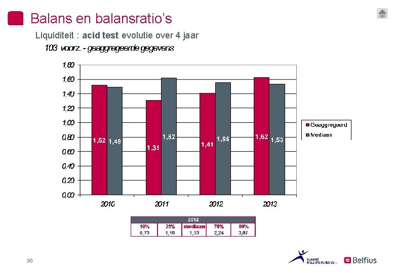 Balans en balansratio’s Liquiditeit : acid test evolutie over 4 jaar 30 