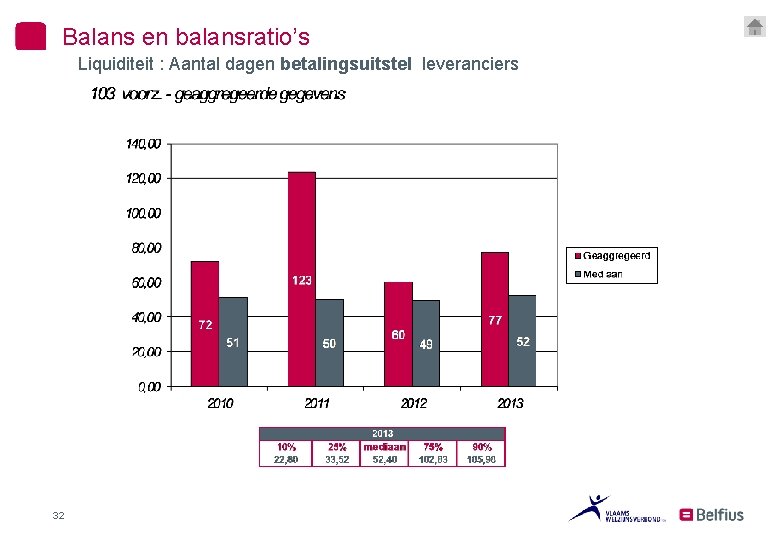 Balans en balansratio’s Liquiditeit : Aantal dagen betalingsuitstel leveranciers 32 