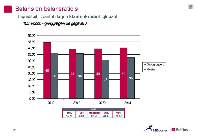 Balans en balansratio’s Liquiditeit : Aantal dagen klantenkrediet globaal 34 