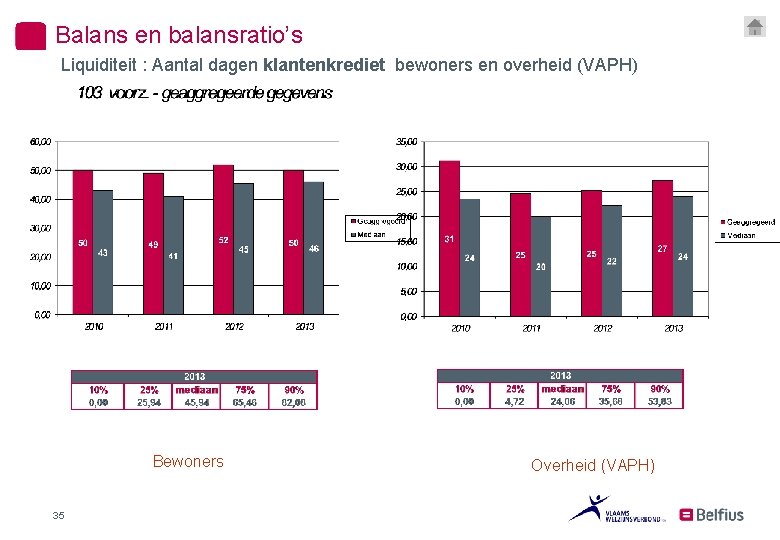 Balans en balansratio’s Liquiditeit : Aantal dagen klantenkrediet bewoners en overheid (VAPH) Bewoners 35