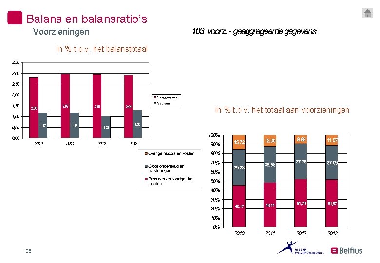 Balans en balansratio’s Voorzieningen In % t. o. v. het balanstotaal In % t.