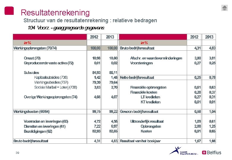 Resultatenrekening Structuur van de resultatenrekening : relatieve bedragen 39 