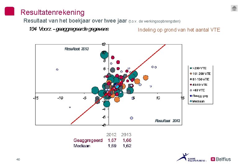 Resultatenrekening Resultaat van het boekjaar over twee jaar (t. o. v. de werkingsopbrengsten) Indeling