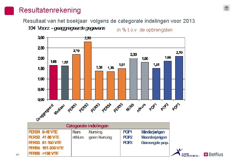 Resultatenrekening Resultaat van het boekjaar volgens de categorale indelingen voor 2013 in % t.