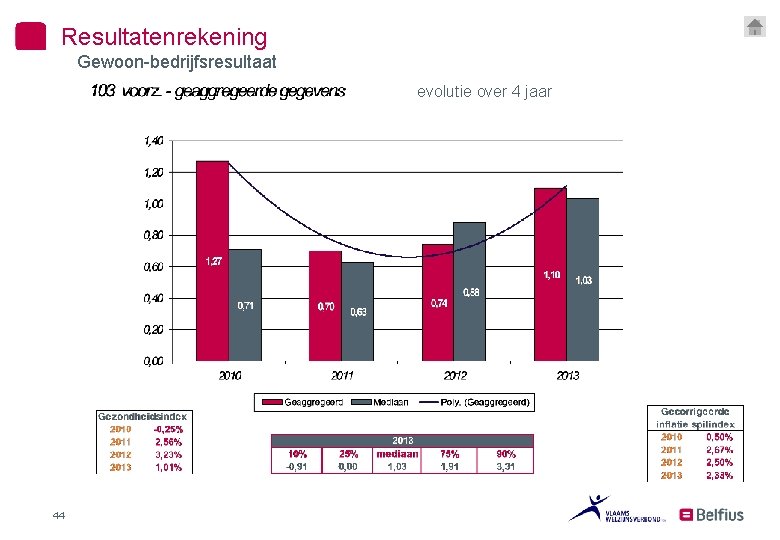 Resultatenrekening Gewoon-bedrijfsresultaat evolutie over 4 jaar 44 