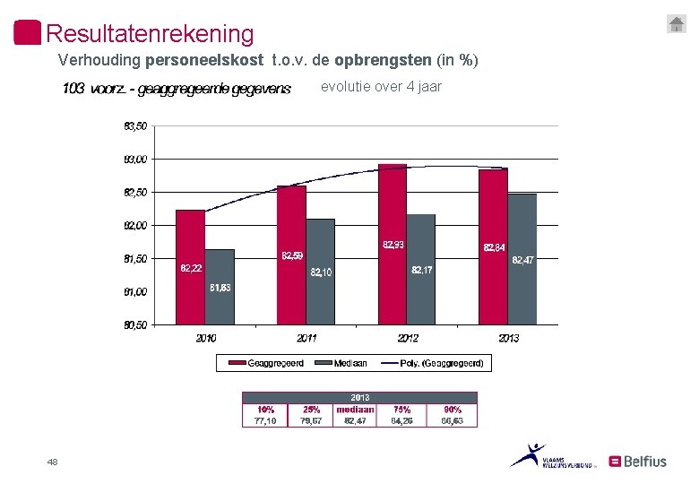 Resultatenrekening Verhouding personeelskost t. o. v. de opbrengsten (in %) evolutie over 4 jaar