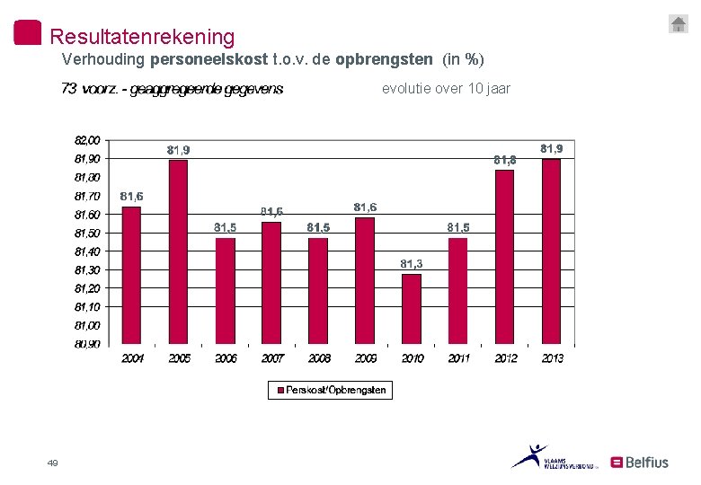 Resultatenrekening Verhouding personeelskost t. o. v. de opbrengsten (in %) evolutie over 10 jaar