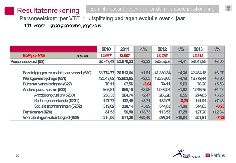 Resultatenrekening Een interessant gegeven voor de individuele positionering Personeelskost per VTE : uitsplitsing bedragen