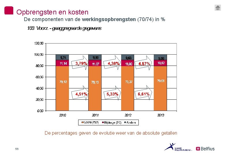 Opbrengsten en kosten De componenten van de werkingsopbrengsten (70/74) in % De percentages geven