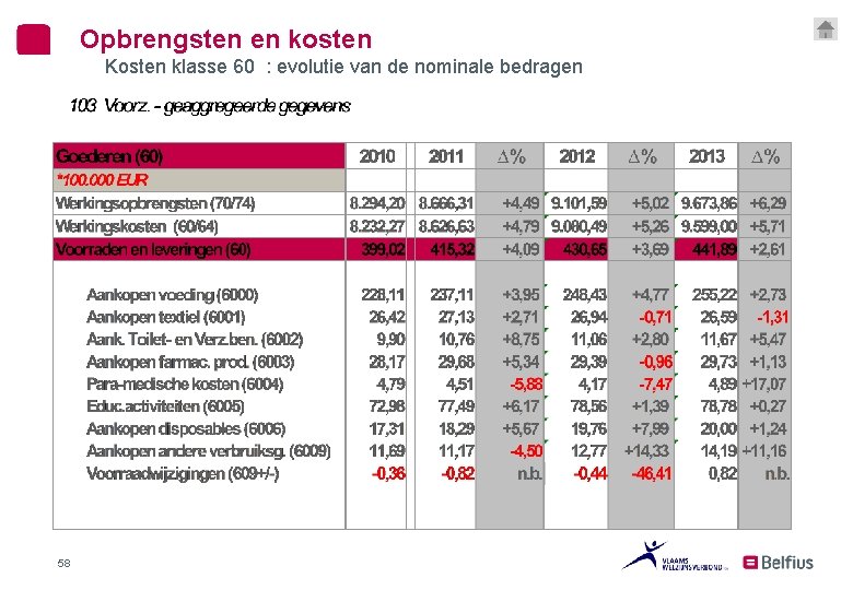 Opbrengsten en kosten Kosten klasse 60 : evolutie van de nominale bedragen 58 