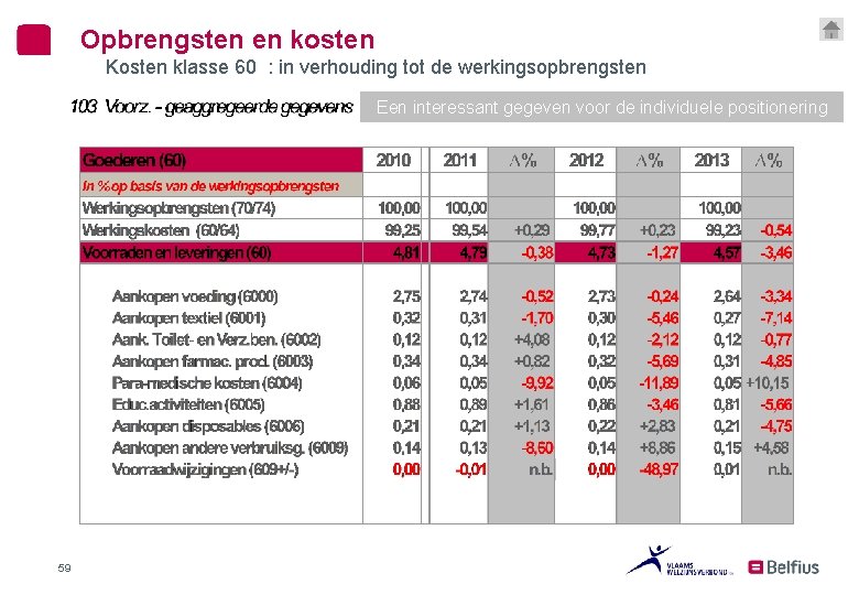 Opbrengsten en kosten Kosten klasse 60 : in verhouding tot de werkingsopbrengsten Een interessant