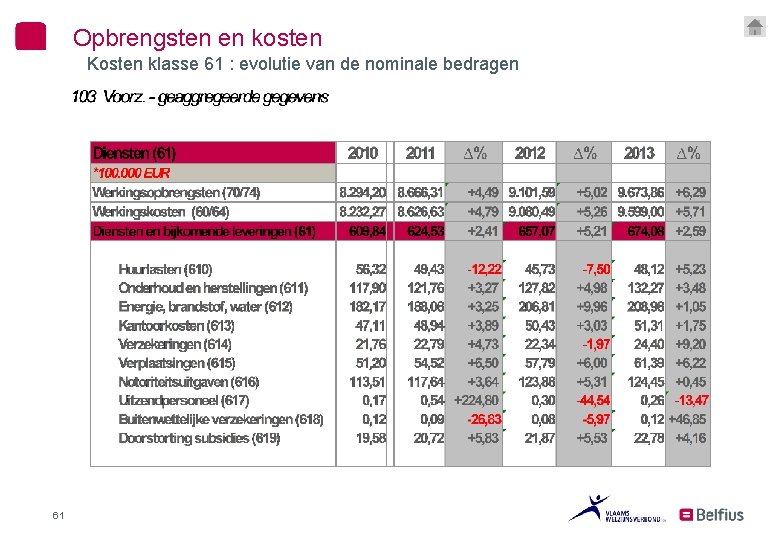 Opbrengsten en kosten Kosten klasse 61 : evolutie van de nominale bedragen 61 