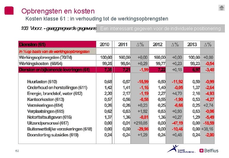 Opbrengsten en kosten Kosten klasse 61 : in verhouding tot de werkingsopbrengsten Een interessant