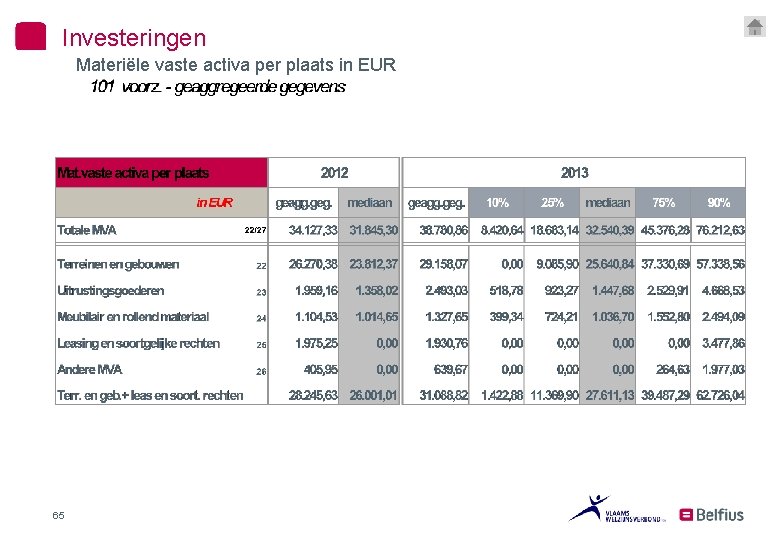 Investeringen Materiële vaste activa per plaats in EUR 65 