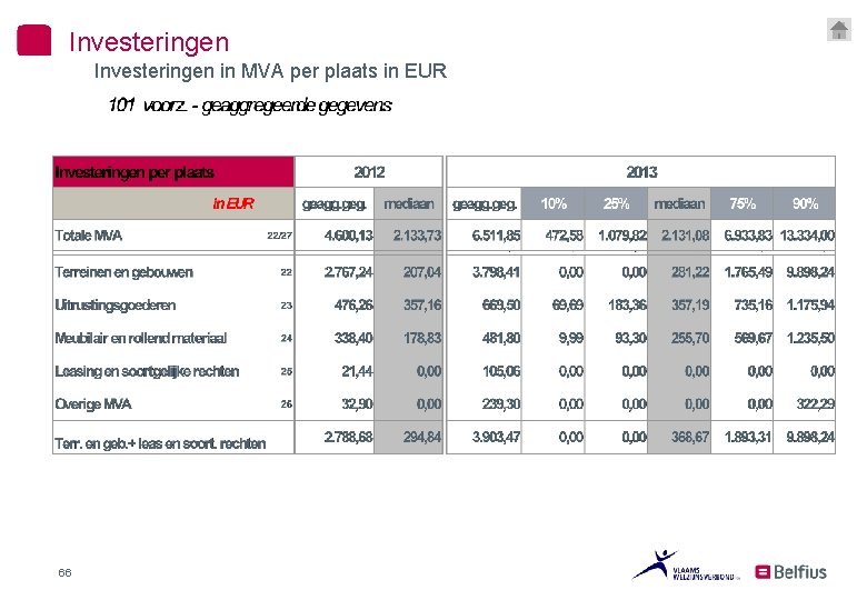 Investeringen in MVA per plaats in EUR 66 